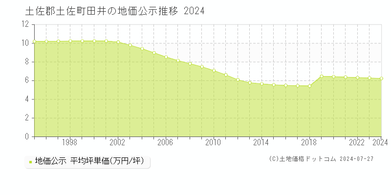 田井(土佐郡土佐町)の地価公示(坪単価)推移グラフ[1970-2024年]