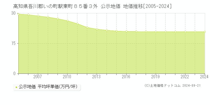 高知県吾川郡いの町駅東町８５番３外 公示地価 地価推移[2005-2024]