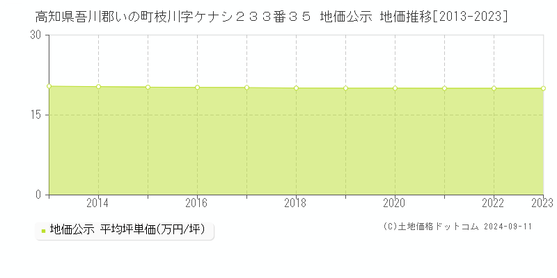 高知県吾川郡いの町枝川字ケナシ２３３番３５ 公示地価 地価推移[2013-2024]