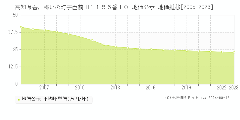 高知県吾川郡いの町字西前田１１８６番１０ 公示地価 地価推移[2005-2024]