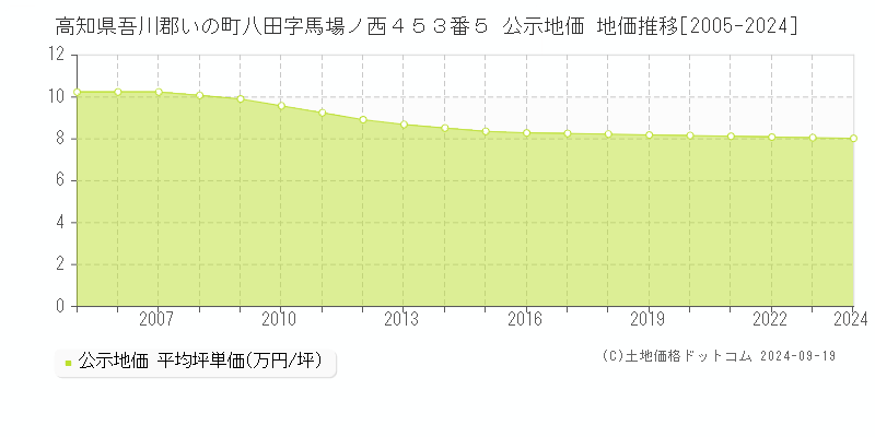 高知県吾川郡いの町八田字馬場ノ西４５３番５ 公示地価 地価推移[2005-2024]