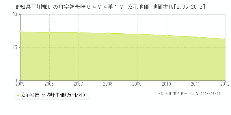 高知県吾川郡いの町字神母崎６４９４番１９ 公示地価 地価推移[2005-2012]