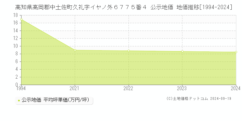 高知県高岡郡中土佐町久礼字イヤノ外６７７５番４ 公示地価 地価推移[1994-2024]