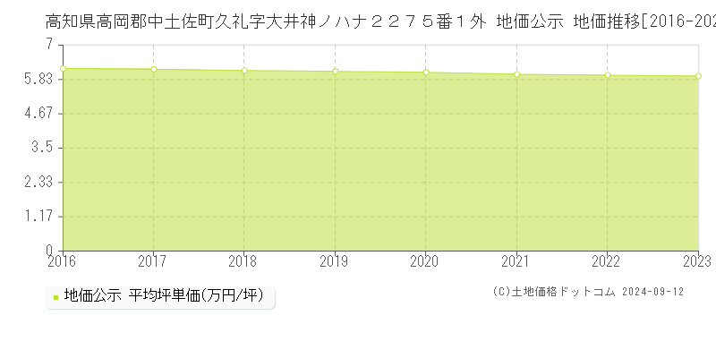 高知県高岡郡中土佐町久礼字大井神ノハナ２２７５番１外 公示地価 地価推移[2016-2024]