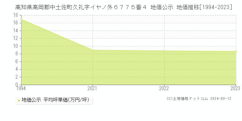 高知県高岡郡中土佐町久礼字イヤノ外６７７５番４ 地価公示 地価推移[1994-2023]