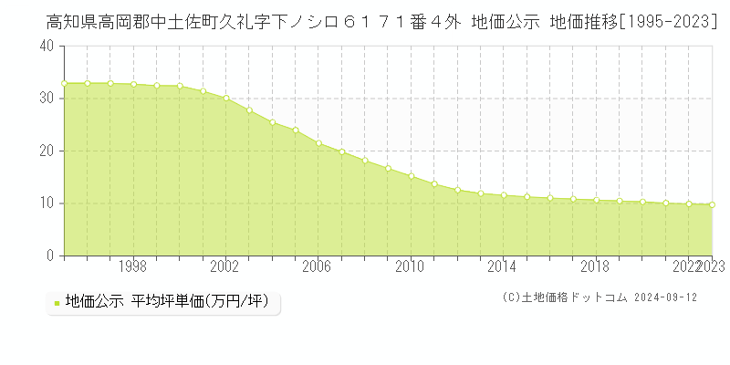 高知県高岡郡中土佐町久礼字下ノシロ６１７１番４外 地価公示 地価推移[1995-2023]