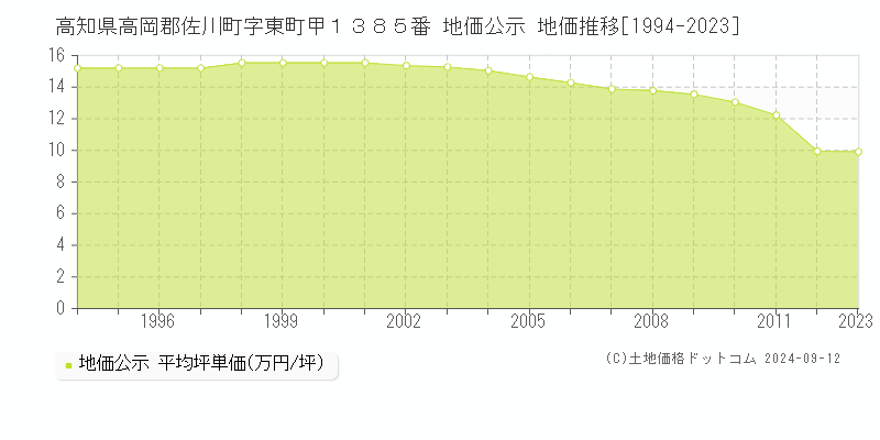 高知県高岡郡佐川町字東町甲１３８５番 公示地価 地価推移[1994-2024]