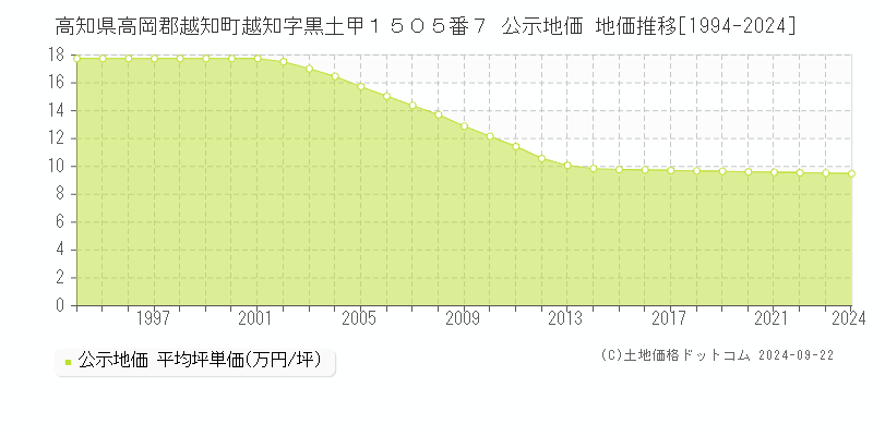 高知県高岡郡越知町越知字黒土甲１５０５番７ 公示地価 地価推移[1994-2024]