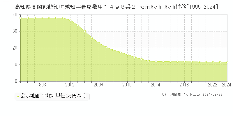 高知県高岡郡越知町越知字畳屋敷甲１４９６番２ 公示地価 地価推移[1995-2024]