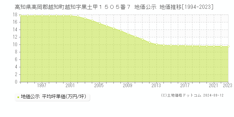 高知県高岡郡越知町越知字黒土甲１５０５番７ 公示地価 地価推移[1994-2024]