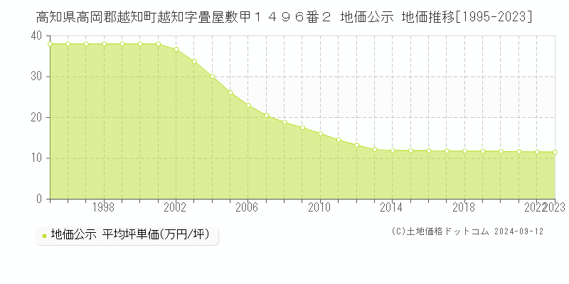 高知県高岡郡越知町越知字畳屋敷甲１４９６番２ 地価公示 地価推移[1995-2023]