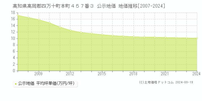 高知県高岡郡四万十町本町４５７番３ 公示地価 地価推移[2007-2024]