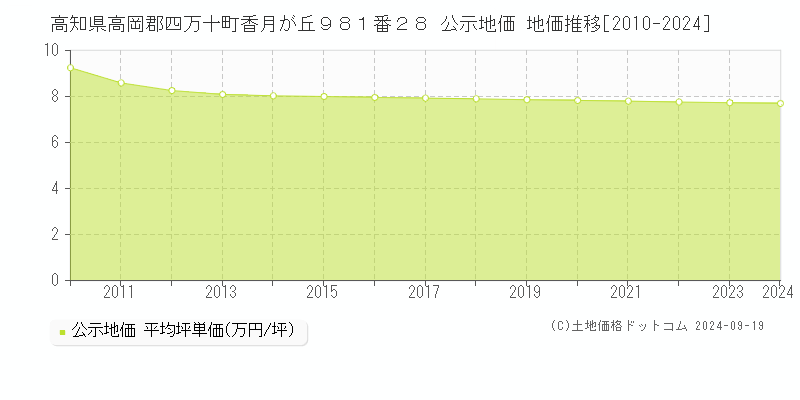 高知県高岡郡四万十町香月が丘９８１番２８ 公示地価 地価推移[2010-2024]