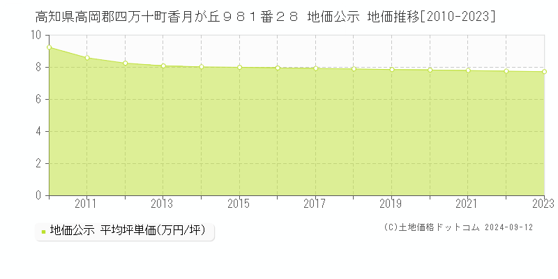 高知県高岡郡四万十町香月が丘９８１番２８ 公示地価 地価推移[2010-2024]