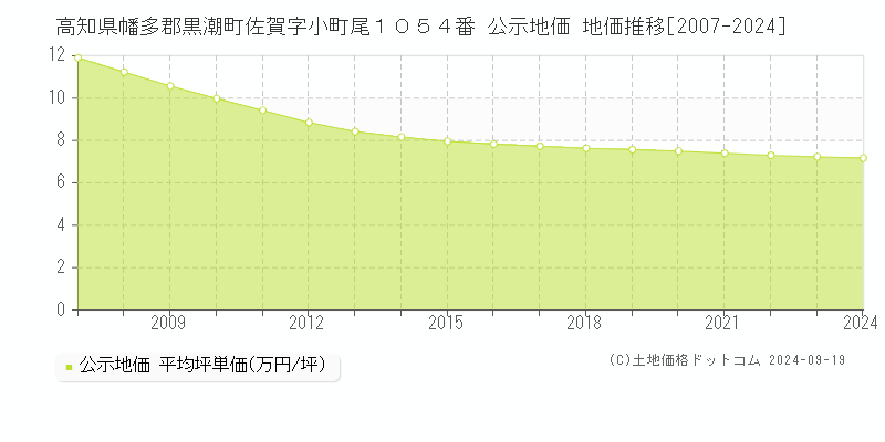 高知県幡多郡黒潮町佐賀字小町尾１０５４番 公示地価 地価推移[2007-2024]