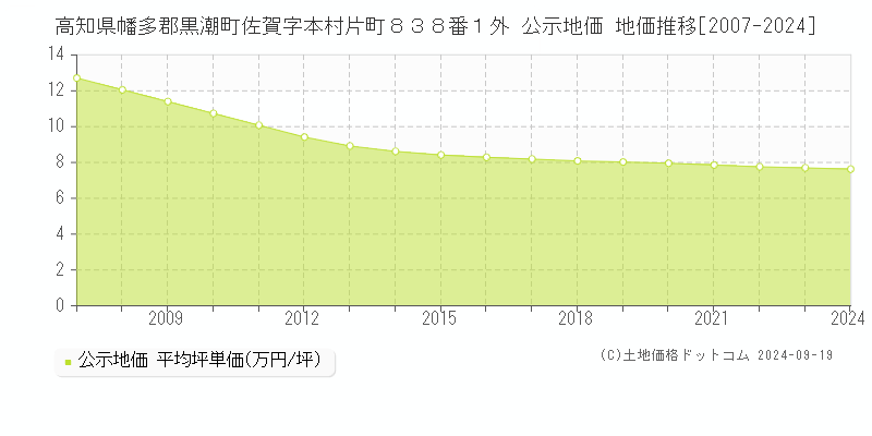 高知県幡多郡黒潮町佐賀字本村片町８３８番１外 公示地価 地価推移[2007-2024]