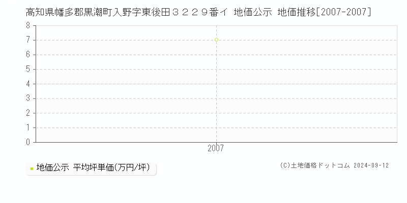 高知県幡多郡黒潮町入野字東後田３２２９番イ 地価公示 地価推移[2007-2007]