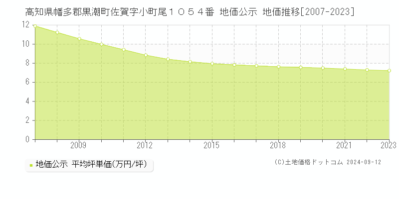 高知県幡多郡黒潮町佐賀字小町尾１０５４番 地価公示 地価推移[2007-2023]