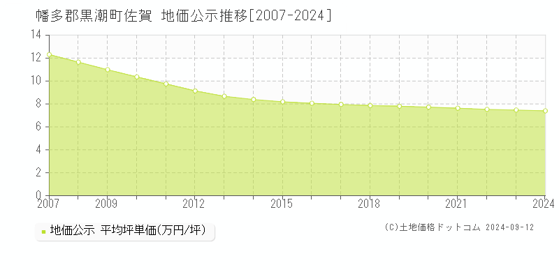 佐賀(幡多郡黒潮町)の公示地価推移グラフ(坪単価)[2007-2024年]