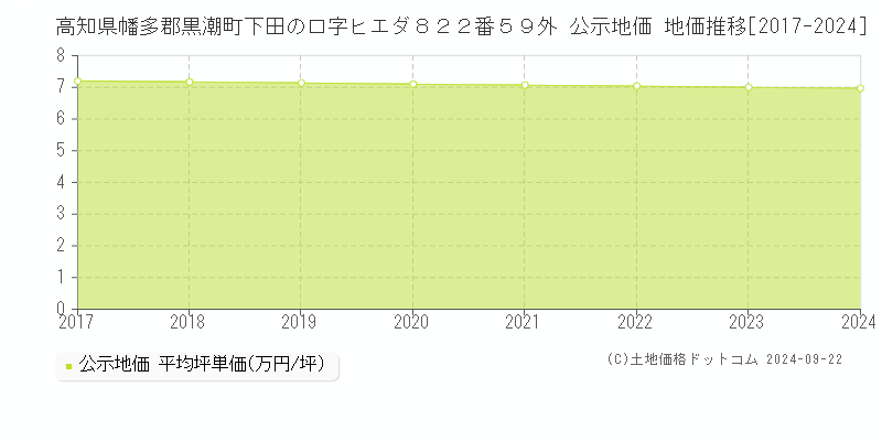 高知県幡多郡黒潮町下田の口字ヒエダ８２２番５９外 公示地価 地価推移[2017-2024]