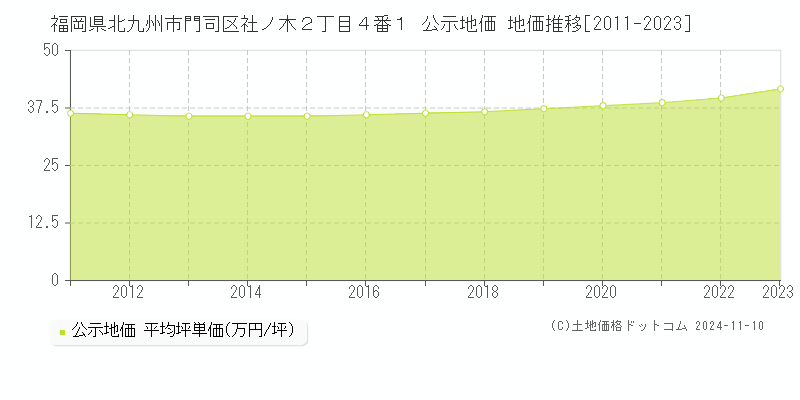 福岡県北九州市門司区社ノ木２丁目４番１ 公示地価 地価推移[2011-2023]