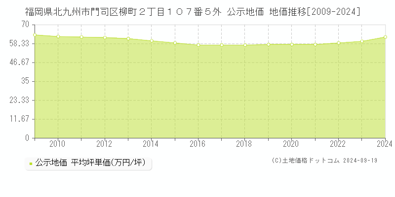 福岡県北九州市門司区柳町２丁目１０７番５外 公示地価 地価推移[2009-2024]