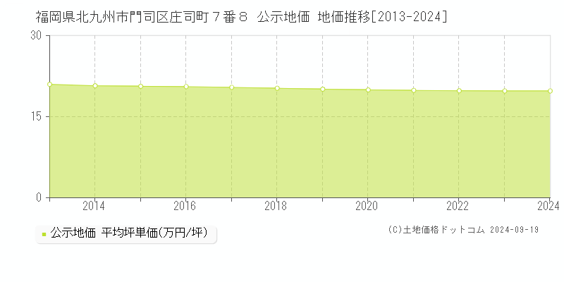 福岡県北九州市門司区庄司町７番８ 公示地価 地価推移[2013-2024]