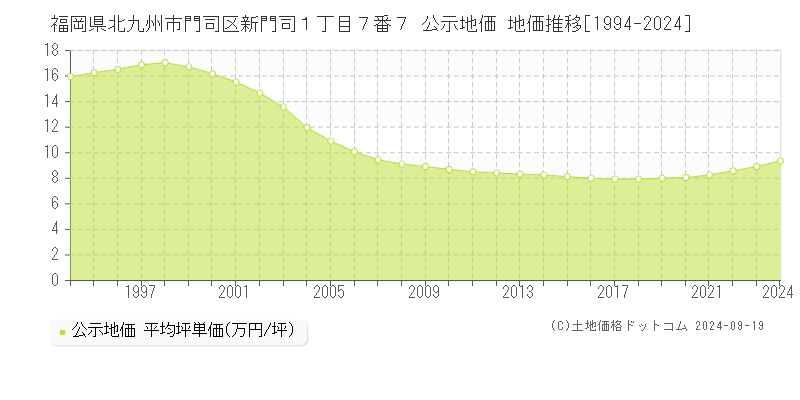 福岡県北九州市門司区新門司１丁目７番７ 公示地価 地価推移[1994-2024]