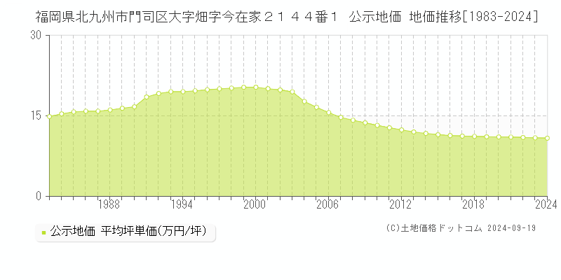 福岡県北九州市門司区大字畑字今在家２１４４番１ 公示地価 地価推移[1983-2024]