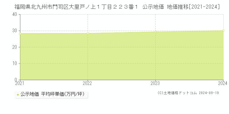 福岡県北九州市門司区大里戸ノ上１丁目２２３番１ 公示地価 地価推移[2021-2024]