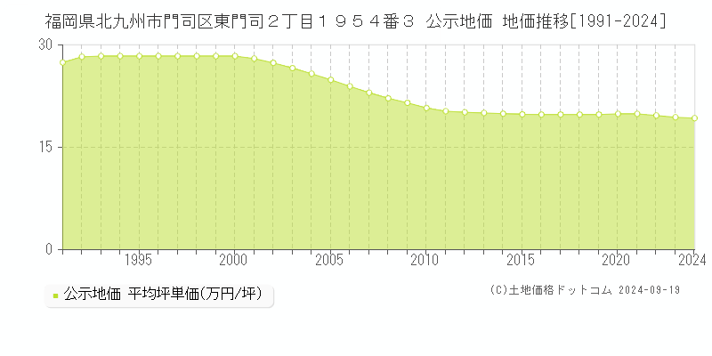 福岡県北九州市門司区東門司２丁目１９５４番３ 公示地価 地価推移[1991-2024]