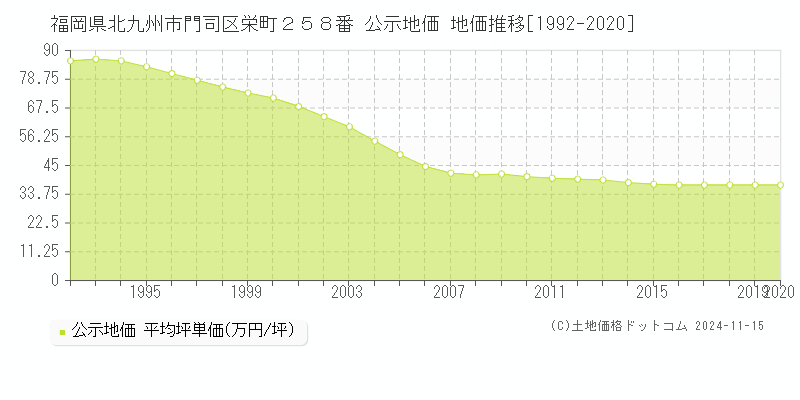 福岡県北九州市門司区栄町２５８番 公示地価 地価推移[1992-2020]