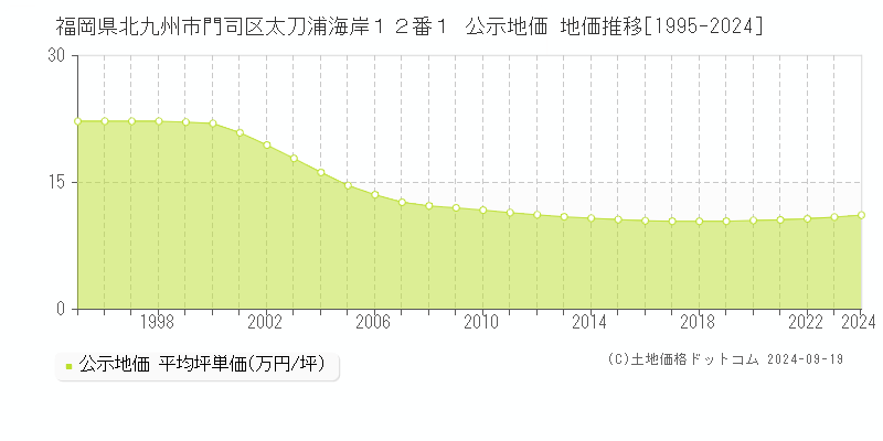 福岡県北九州市門司区太刀浦海岸１２番１ 公示地価 地価推移[1995-2024]