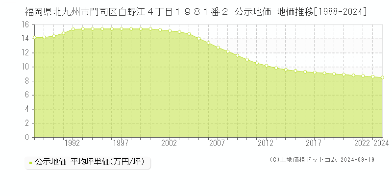 福岡県北九州市門司区白野江４丁目１９８１番２ 公示地価 地価推移[1988-2024]