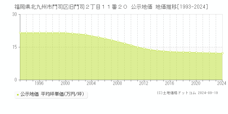 福岡県北九州市門司区旧門司２丁目１１番２０ 公示地価 地価推移[1993-2024]