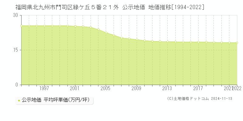 福岡県北九州市門司区緑ケ丘５番２１外 公示地価 地価推移[1994-2022]