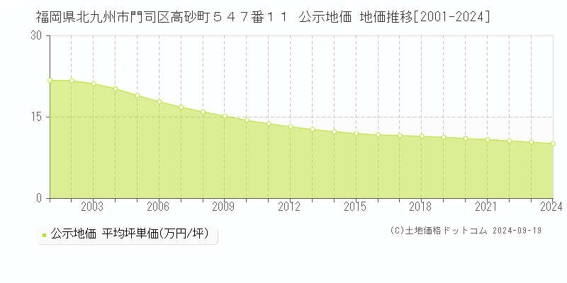 福岡県北九州市門司区高砂町５４７番１１ 公示地価 地価推移[2001-2024]