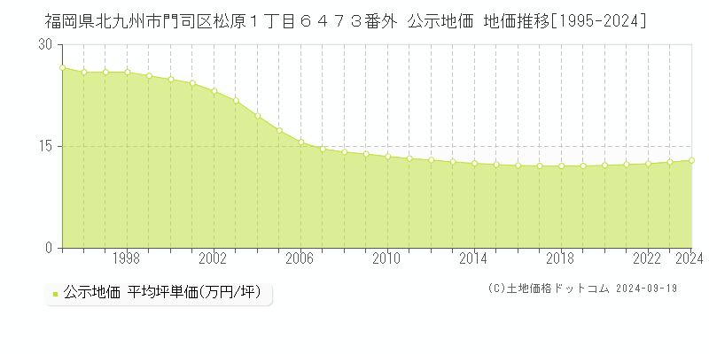 福岡県北九州市門司区松原１丁目６４７３番外 公示地価 地価推移[1995-2024]