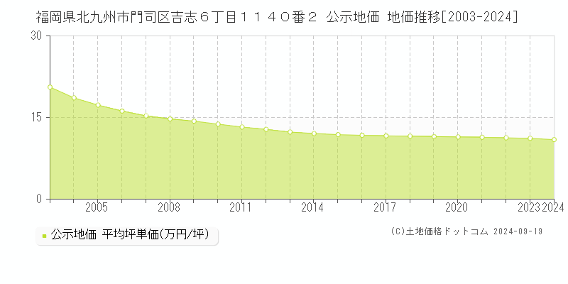 福岡県北九州市門司区吉志６丁目１１４０番２ 公示地価 地価推移[2003-2024]