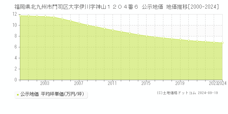 福岡県北九州市門司区大字伊川字神山１２０４番６ 公示地価 地価推移[2000-2024]