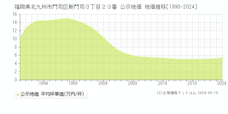 福岡県北九州市門司区新門司３丁目２３番 公示地価 地価推移[1990-2024]