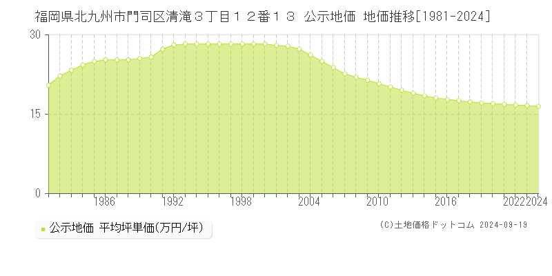 福岡県北九州市門司区清滝３丁目１２番１３ 公示地価 地価推移[1981-2024]