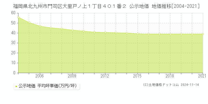 福岡県北九州市門司区大里戸ノ上１丁目４０１番２ 公示地価 地価推移[2004-2021]