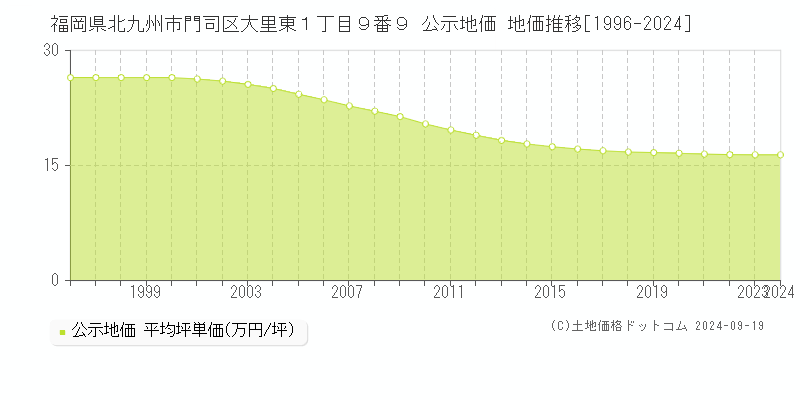 福岡県北九州市門司区大里東１丁目９番９ 公示地価 地価推移[1996-2024]