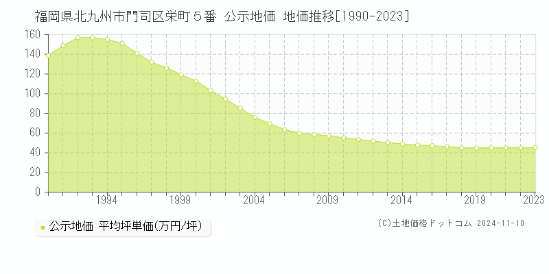 福岡県北九州市門司区栄町５番 公示地価 地価推移[1990-2023]