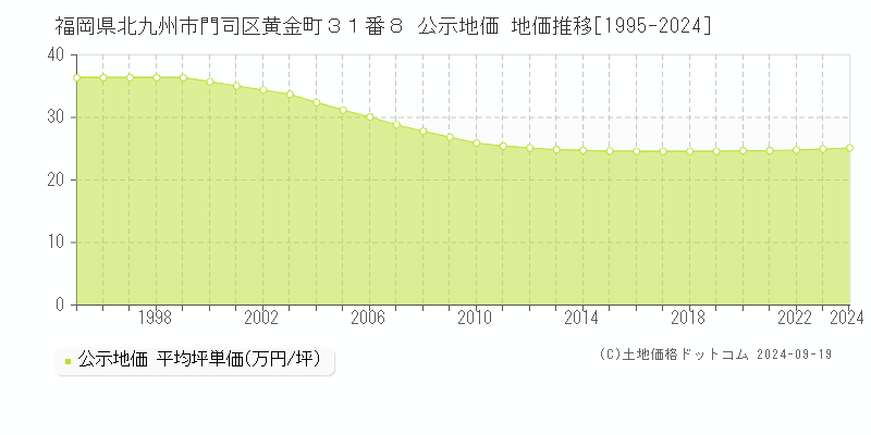 福岡県北九州市門司区黄金町３１番８ 公示地価 地価推移[1995-2024]