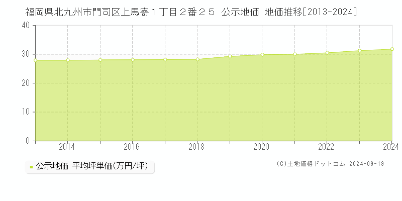 福岡県北九州市門司区上馬寄１丁目２番２５ 公示地価 地価推移[2013-2024]