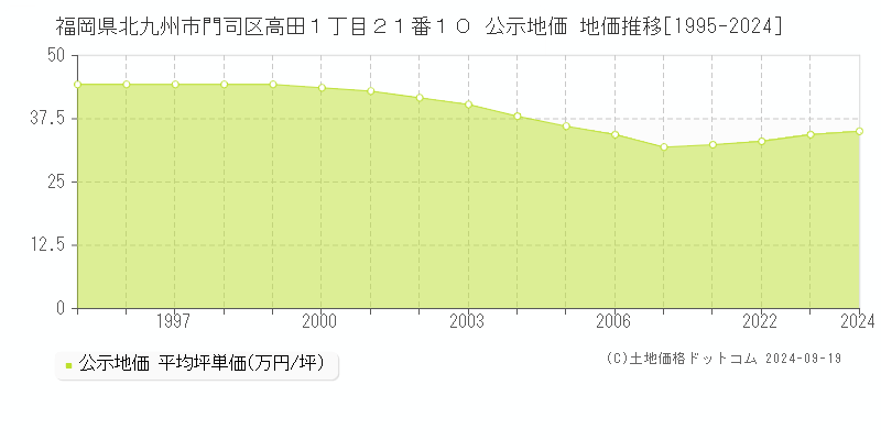 福岡県北九州市門司区高田１丁目２１番１０ 公示地価 地価推移[1995-2024]