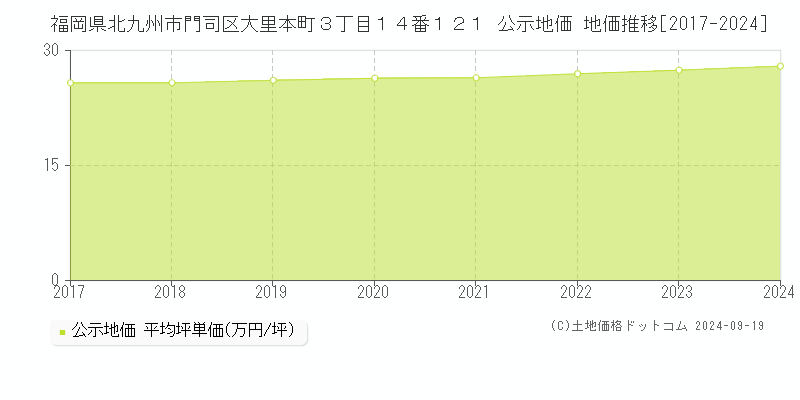 福岡県北九州市門司区大里本町３丁目１４番１２１ 公示地価 地価推移[2017-2024]