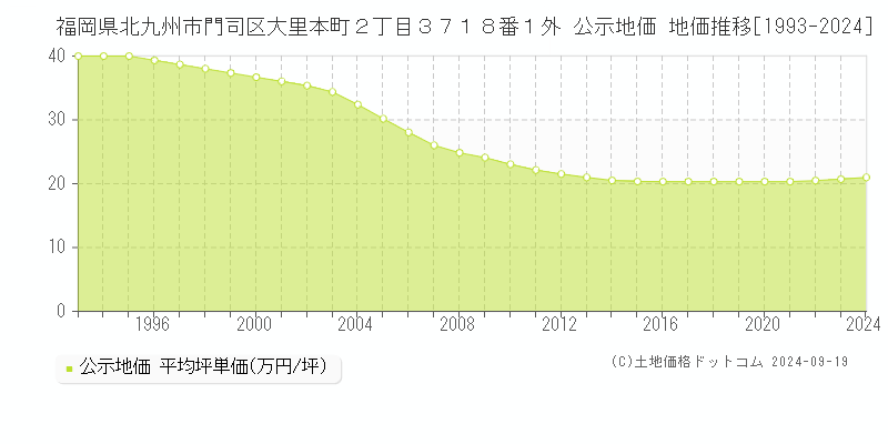 福岡県北九州市門司区大里本町２丁目３７１８番１外 公示地価 地価推移[1993-2024]